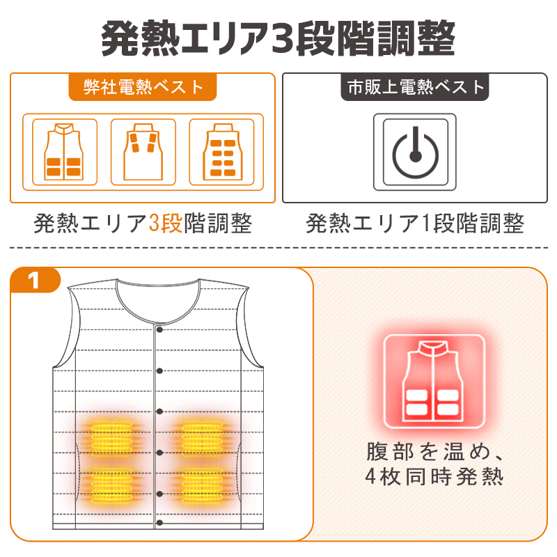 電熱ベスト バッテリー 30000mAh 日本製16枚繊維ヒーター MAX約70℃ 電気ベスト レディース メンズ 防寒 速暖 電熱ウェア 男女兼用 丸洗い可 ギフト