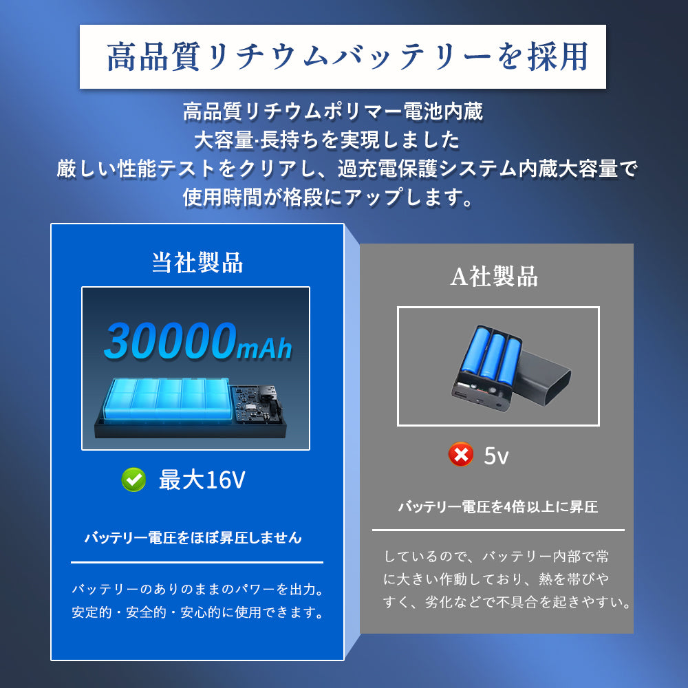 空調作業服 ファン付き作業服 長袖 30000mAhバッテリー付属 ファン3個付き 作業着 冷却服 ファン付きウェア 4段階風量調節可 長時間稼働 日焼け止め 強力風量 低騒音 通気 速乾 汗臭を抑える サイズ調整可 UV対策 熱中症対策