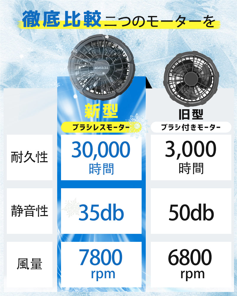 バッテリー ファンセット 16V高出力 大容量 モバイルバッテリー付き 30000ｍAhバッテリーセット 4段階調節 大風量 低騒音 静音 ファン付きベスト用 長い稼働時間 USB給電 PSE認証