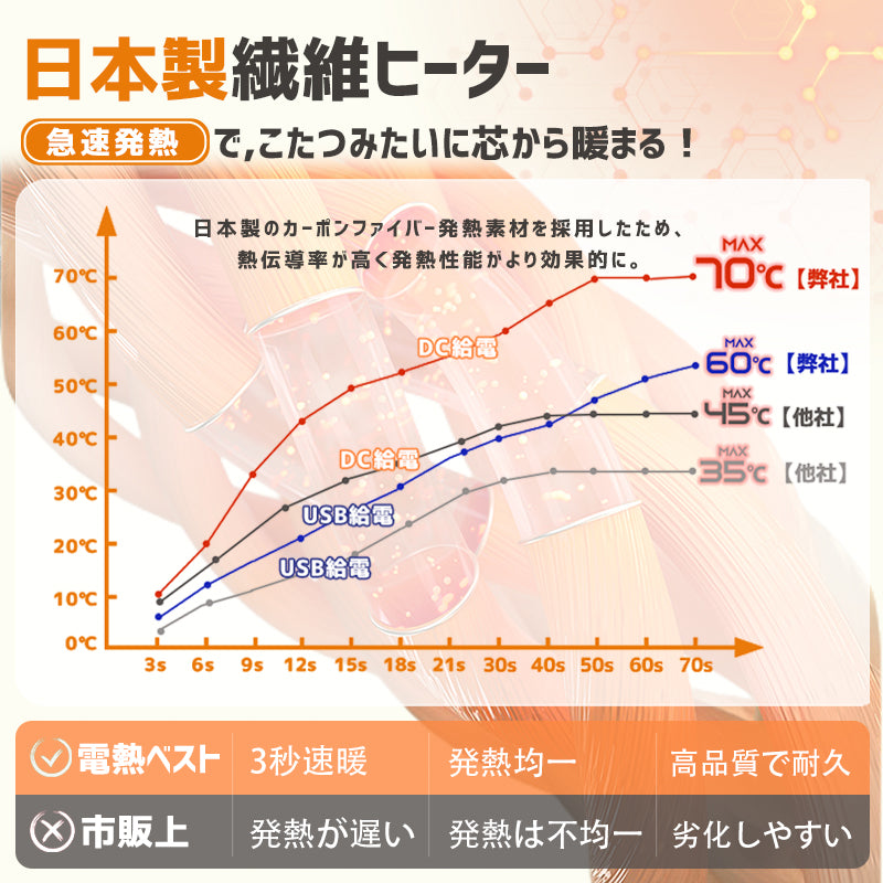 電熱ベスト バッテリー 30000mAh 日本製16枚繊維ヒーター MAX約70℃ 電気ベスト レディース メンズ 防寒 速暖 電熱ウェア 男女兼用 丸洗い可 ギフト