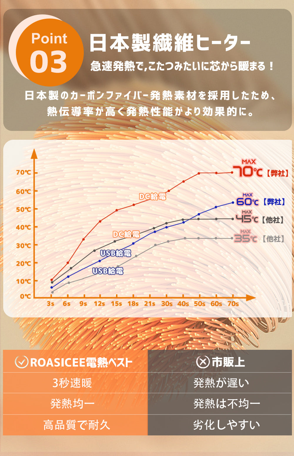 電熱ベスト レディース ヒーター ベスト 日本製繊維ヒーター 発熱ベスト 3段温度調整 防寒ベスト ヒーターベスト 加熱ベストusb 防寒 速暖 洗える 電熱ウェア 大きいサイズ S-6XL 男女兼用