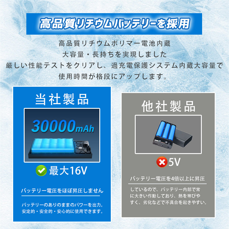 バッテリー ファンセット 16V高出力 大容量 モバイルバッテリー付き 30000ｍAhバッテリーセット 4段階調節 大風量 低騒音 静音 ファン付きベスト用 長い稼働時間 USB給電 PSE認証